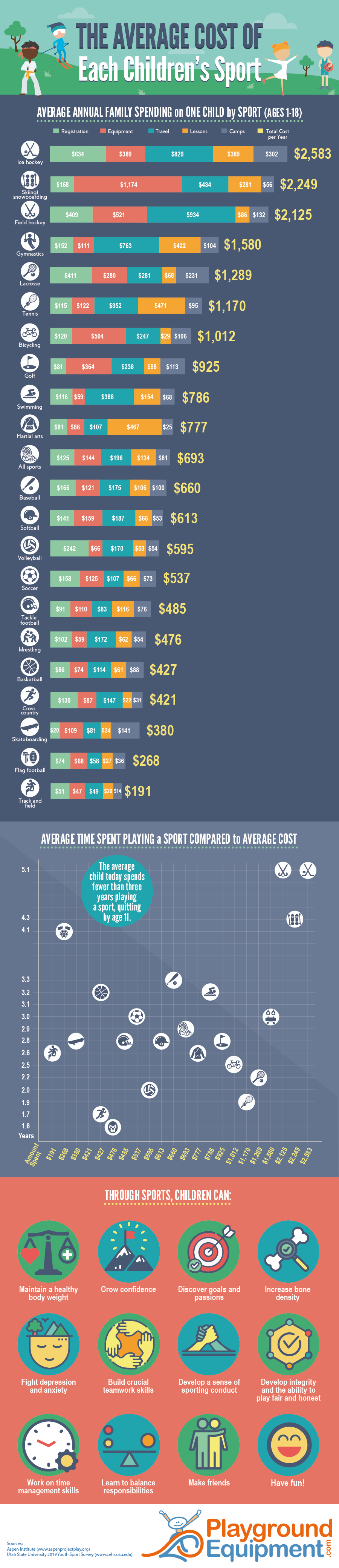 The Average Cost Of Each Children s Sport