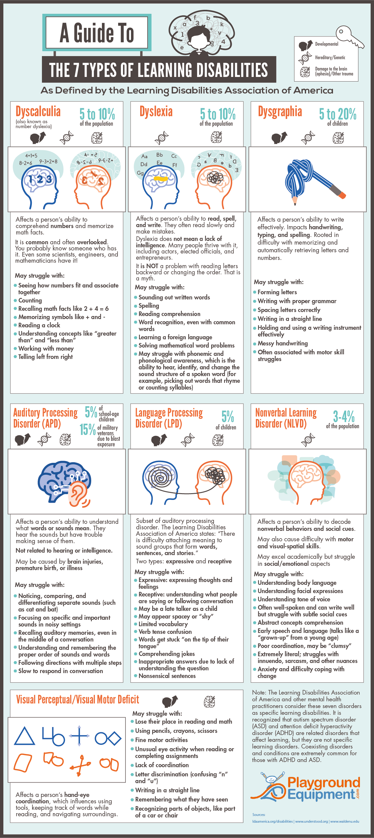 A Guide To The 7 Types Of Learning Disabilities PlaygroundEquipment