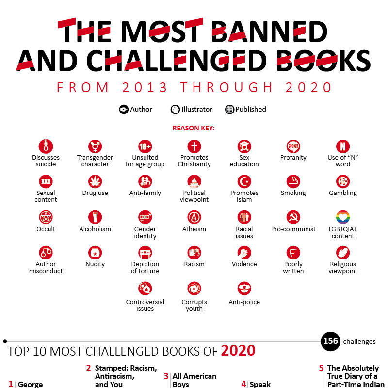 The Most Banned And Challenged Books Of The Past 8 Years 